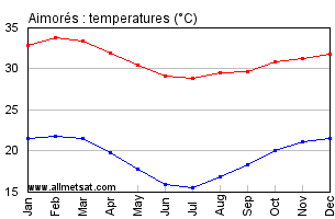 Aimores, Minas Gerais Brazil Annual Temperature Graph